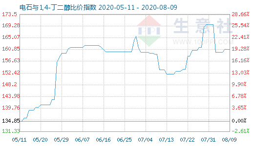 8月9日电石与1,4-丁二醇比价指数图