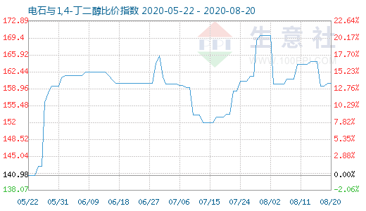 8月20日电石与1,4-丁二醇比价指数图