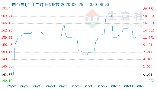 8月23日电石与1,4-丁二醇比价指数图