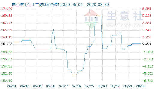 8月30日电石与1,4-丁二醇比价指数图