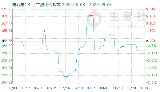 9月6日电石与1,4-丁二醇比价指数图