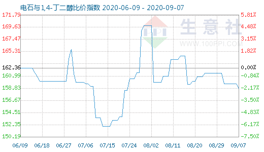 9月7日电石与1,4-丁二醇比价指数图