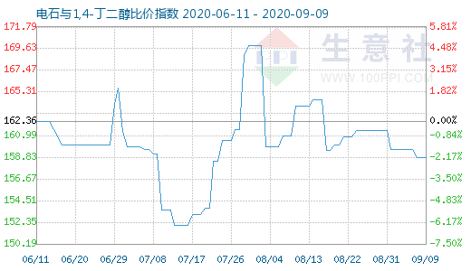 9月9日电石与1,4-丁二醇比价指数图