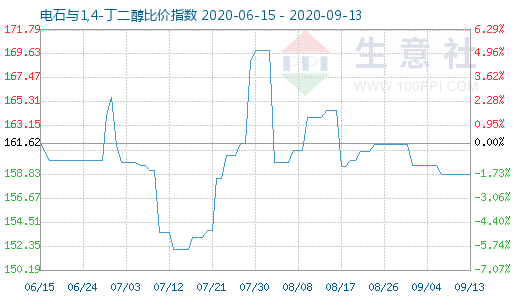 9月13日电石与1,4-丁二醇比价指数图