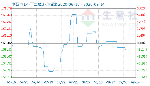 9月14日电石与1,4-丁二醇比价指数图