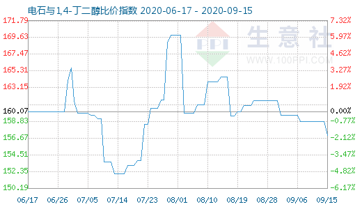 9月15日电石与1,4-丁二醇比价指数图