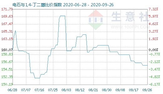 9月26日电石与1,4-丁二醇比价指数图