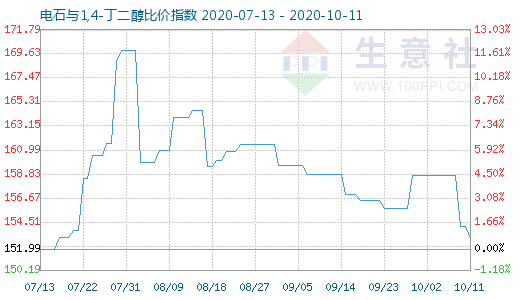 10月11日电石与1,4-丁二醇比价指数图