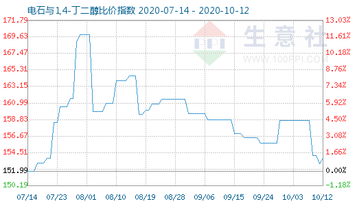 10月12日电石与1,4-丁二醇比价指数图