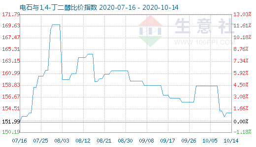 10月14日电石与1,4-丁二醇比价指数图