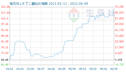 6月9日电石与1,4-丁二醇比价指数图