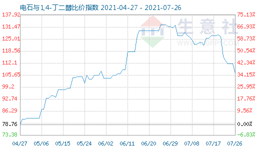 7月26日电石与1,4-丁二醇比价指数图