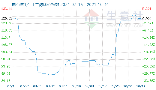 10月14日电石与1,4-丁二醇比价指数图