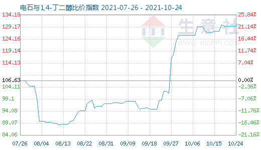 10月24日电石与1,4-丁二醇比价指数图