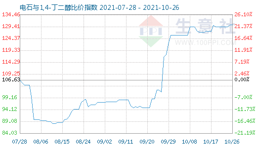 10月26日电石与1,4-丁二醇比价指数图