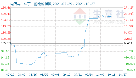 10月27日电石与1,4-丁二醇比价指数图