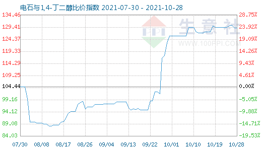 10月28日电石与1,4-丁二醇比价指数图