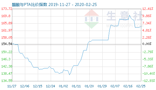 2月25日醋酸与PTA比价指数图