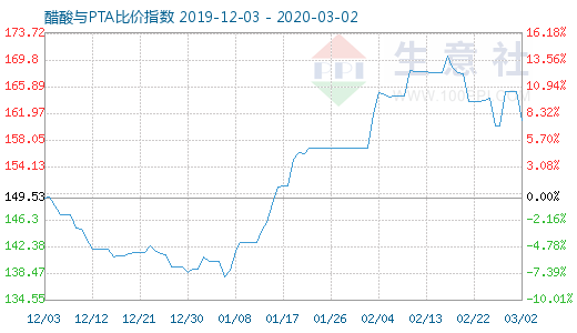 3月2日醋酸与PTA比价指数图