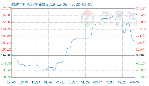 3月5日醋酸与PTA比价指数图