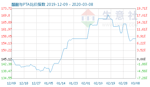 3月8日醋酸与PTA比价指数图