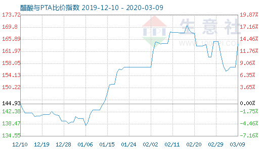 3月9日醋酸与PTA比价指数图