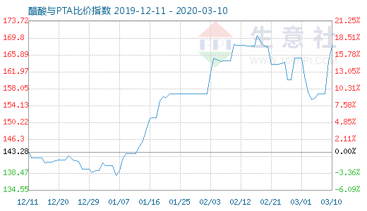 3月10日醋酸与PTA比价指数图