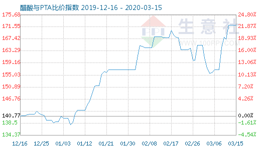 3月15日醋酸与PTA比价指数图