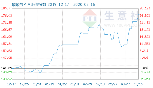 3月16日醋酸与PTA比价指数图