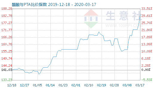 3月17日醋酸与PTA比价指数图