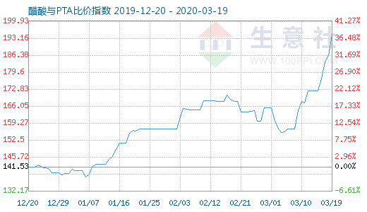 3月19日醋酸与PTA比价指数图