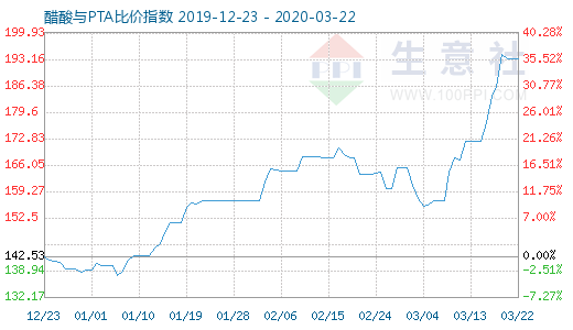 3月22日醋酸与PTA比价指数图