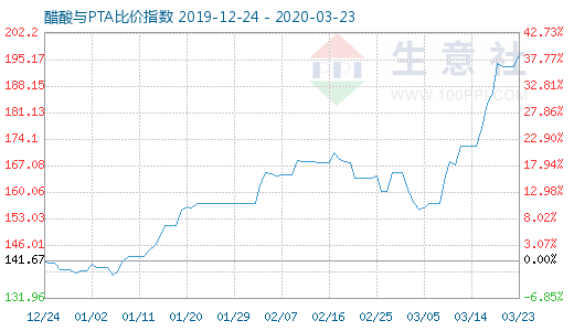 3月23日醋酸与PTA比价指数图