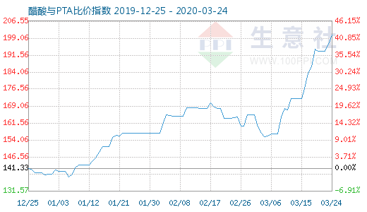 3月24日醋酸与PTA比价指数图