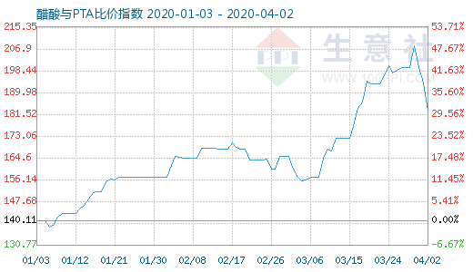 4月2日醋酸与PTA比价指数图