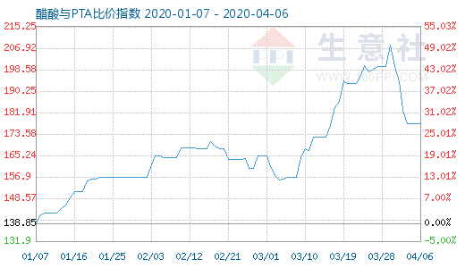 4月6日醋酸与PTA比价指数图