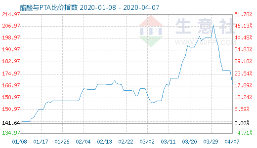 4月7日醋酸与PTA比价指数图