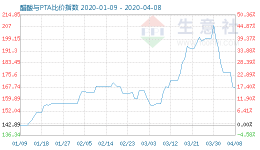 4月8日醋酸与PTA比价指数图