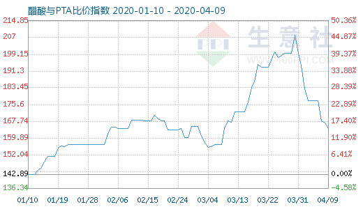 4月9日醋酸与PTA比价指数图