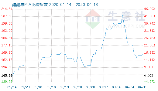 4月13日醋酸与PTA比价指数图