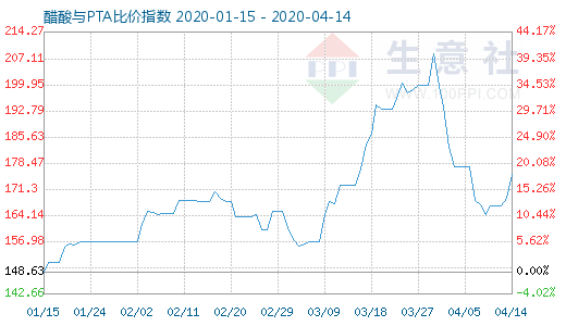 4月14日醋酸与PTA比价指数图