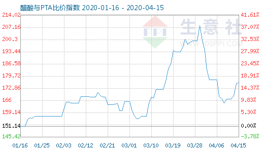 4月15日醋酸与PTA比价指数图