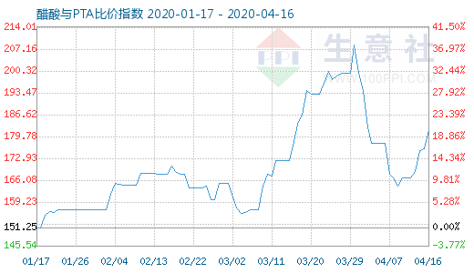 4月16日醋酸与PTA比价指数图