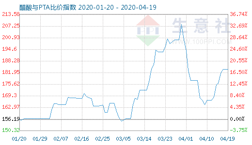 4月19日醋酸与PTA比价指数图