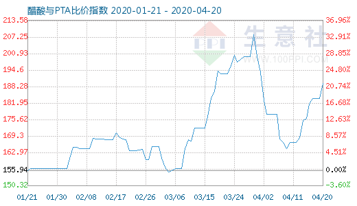 4月20日醋酸与PTA比价指数图