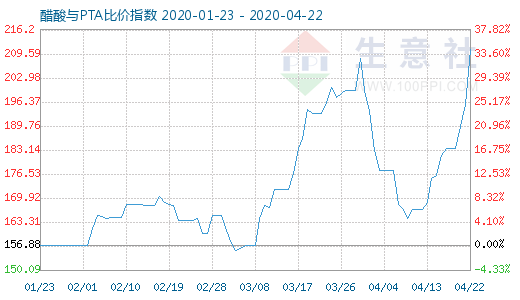 4月22日醋酸与PTA比价指数图