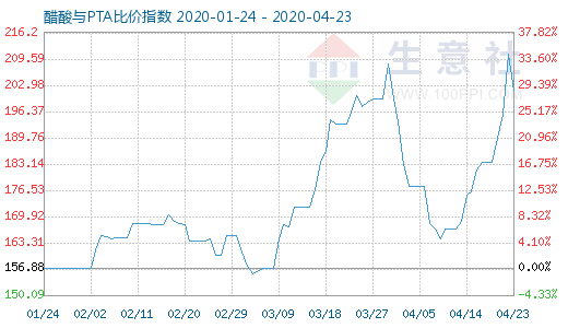 4月23日醋酸与PTA比价指数图