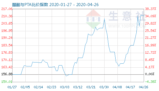 4月26日醋酸与PTA比价指数图