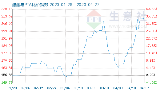 4月27日醋酸与PTA比价指数图