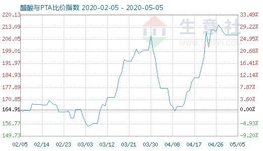 5月5日醋酸与PTA比价指数图